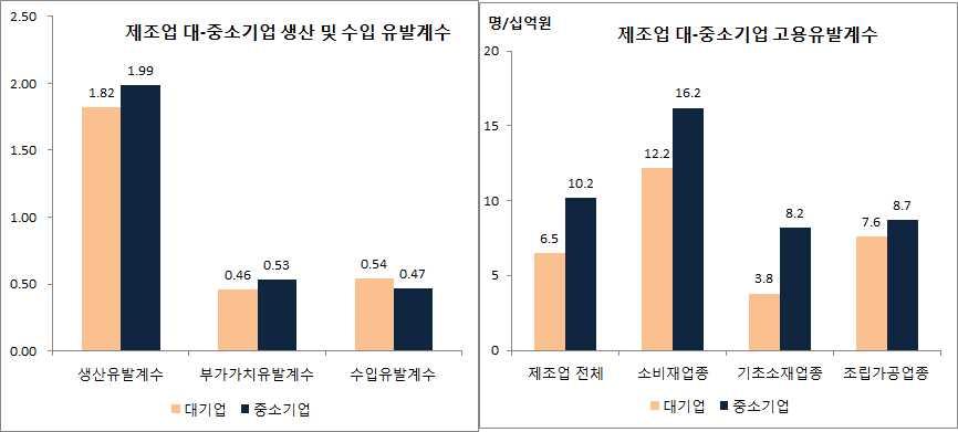 - 수요측효과 : 소비지출증가와중소기업투자확대로내수증진 - 공급측효과 : 공공부문과대기업의고용증가, 중소기업우수인력 유입으로생산성증대 5.