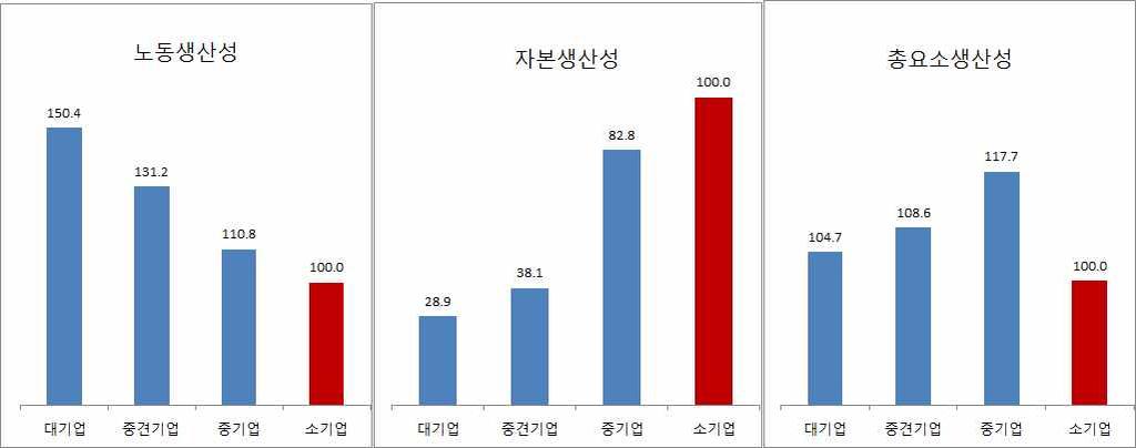 < 그림 > 제조업대기업, 중견기업, 중소기업의생산성 ( 소기업 =100) 자료 : KED( 주