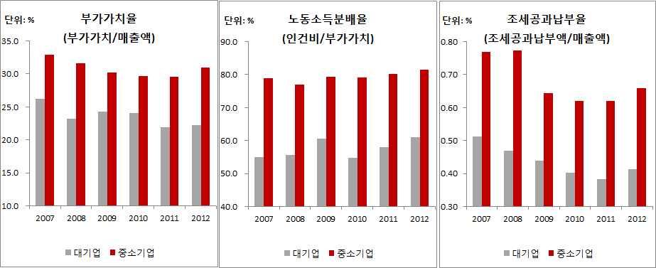 - 중소기업의부가가치율, 노동소득분배율, 조세기여율 자료 : 한국은행, 기업경영분석 제약요인