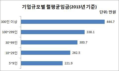 자료 : 고용노동부, 사업체노동력조사 - 낮은청년고용률 :