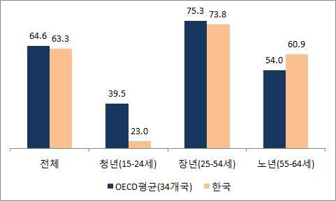 (15-65 세 : 2010 년, %) 대기업과중소기업간수익성격차