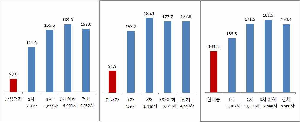 - 대기업과협력사의매출액영업이익률 (2011 년 ) ( 단위 : %) - 대기업과협력사의부채비율 (2011 년 )