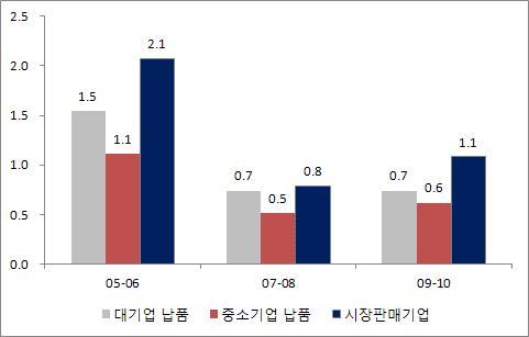 < 그림 > 중소기업유형별특허출원건수추이 자료 : 중소기업중앙회, 중소기업청, 중소기업기술통계조사 - 원인 : 하도급기업의낮은연구개발투자수익률 ㆍ하도급기업의연구개발투자수익률은시장판매기업의 2/3 에불과 ㆍ특허출원율도시장판매기업의 2/3 수준 < 표 > 하도급기업과시장판매중소기업의연구개발투자수익률 영업이익 (lnpr t ) 경상이익 (lnor t )