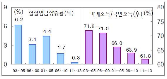 < 그림 > 경기동행선행지수추이 < 그림 > 노동소득과가계소득현황 일본의 잃어버린 20 년 답습우려 - 저성장,