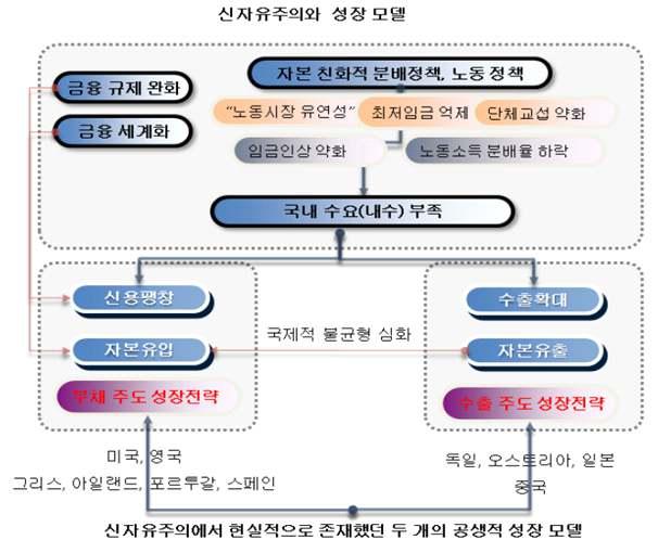 2. 수출대기업위주성장전략의문제점 한국경제성장전략의특징과문제점 한국경제성장전략의특징 - 대기업위주수출주도성장 (export-led growth): 수출대기업위주성장전략으로투자확대.