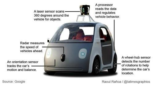 Google 의자율주행자동차 (2010) 인공지능기술을사용하여스스로판단할수있는무인자동차를발표