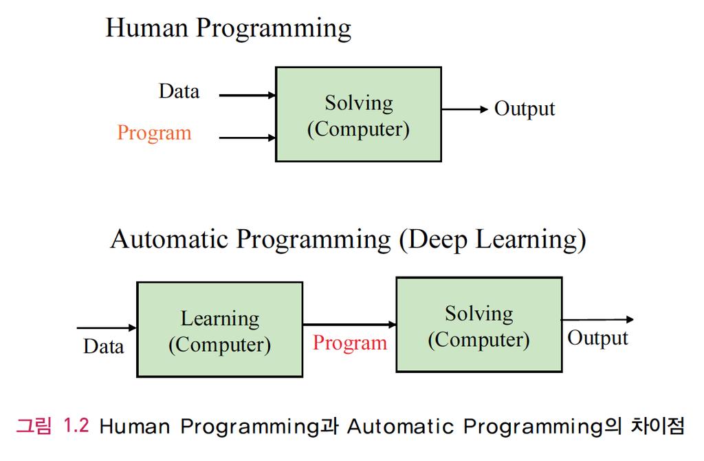 1.2 프로그래밍방식과의차이점 일반적인컴퓨터프로그램 사람이알고리듬설계및코딩 주어진문제 ( 데이터 ) 에대한답출력