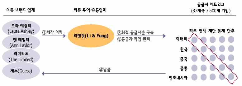 사례 : 글로벌협업네트워크 * 홍콩의의류무역 / 유통업체인리앤펑 (Li & Fung) 사는자체생산설비없이글로벌네트워크에의한제조, 납품을통해지난 5 년간연평균매출 20%, 영업이익 26% 의고도성장을실현함 ( 출처 : SERI, 글로벌네트워크형비즈니스모델의확산, 2008) 43/48 융합비즈니스 : 제품및공정혁신 제품 / 기술혁신 융합비즈니스 =