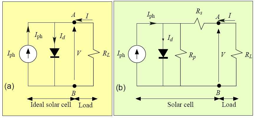 태양전지등가회로 The equivalent circuit of a solar cell (a) Ideal pn