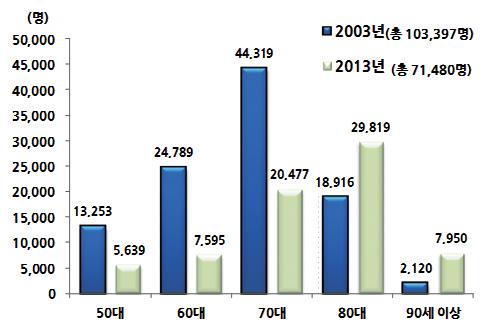 8) 2014년 12월기준으로이산가족정보통합시스템에등록된 12만9천655명중 6만1천352명은안타깝게도이미사망하였다.