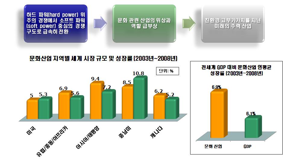 그림 1-1. 전세계문화산업시장규모및동향 자료 : 문화체육관광부, 2008 문화산업통계백서. 그림 1-2.