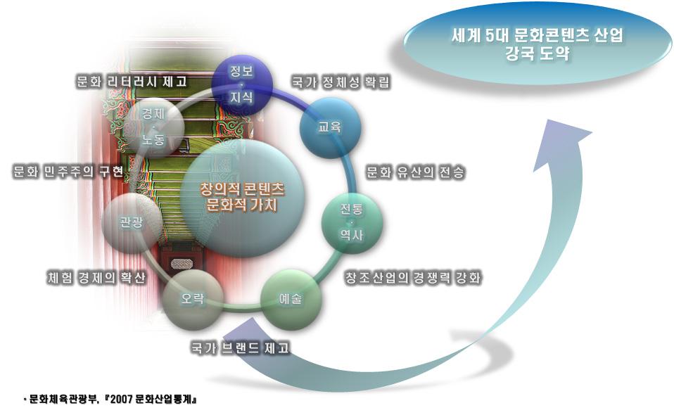 그런데문화산업이란일반적인제조업과는달리생산자의지식과기술은 물론독창성, 소비자의흥미및욕구와같은심리적,