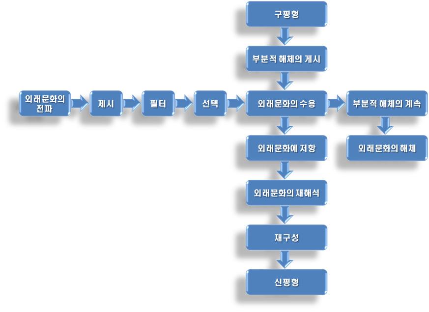 그림 2-1. 문화의접촉과변용과정 자료 : 히라노겐이치로 (2004), 국제문화론. 접촉된두문화사이에는쌍방이서로영향을받는양방향성의영향관계가발생한다. 이를지칭하여이른바 문화교류 라한다. 문화교류는대개시간의흐름에따라 1 문화요소의제시와선택, 2 통합, 3 결과, 이세단계를거쳐변화의과정을겪게된다.