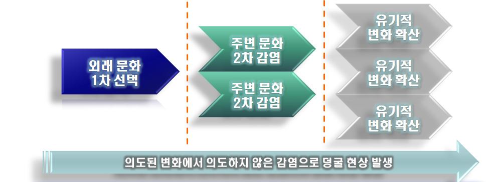 을의미한다. 따라서 고구마덩굴현상 은문화전파자의입장에서는긍정적인효과로인식될수있지만문화의접촉과변화를겪는쪽, 즉새로운문화요소를받는수용자들에게는부정적인효과로인지될수있으며이는토착문화의상실을의식한공포 불안의형태로표면화되거나국수주의적태도로이어질수있다. 최근중국같은동아시아지역을중심으로불거지고있는 폄한류 혹은 항한류 같은저항적인반응양상이이에해당한다고볼수있다.