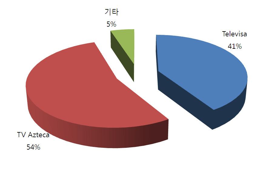 멕시코지상파방송시장은거의대부분 Televisa 와 TV Azteca 두개방송 국이독점하고있다고해도과언이아니다. 그림 3-2. 멕시코지상파방송사별시청점유율 자료 : Barroń Domińguez(2009). 나 ) TV 광고시장광고는거의모든대중매체의주요수입원이다.