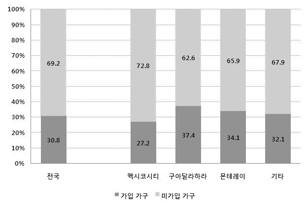 그림 3-3. 멕시코유료 TV 가입자지역별분포도 ( 단위 : %) ( 단위 : 명 ) 전국 멕시코시티 과달라하라 몬테레이 기타 4,014,277 1,342,088 383,914 317,579 1,970,696 자료 : IBOPE AGB Me xico, Resultados Establisment Survey 2008. 표 3-2.