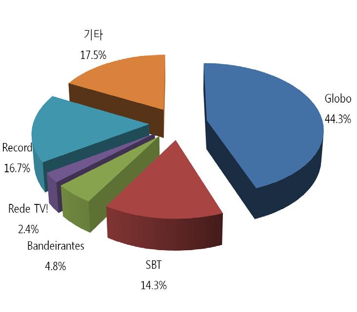 이중최대지상파방송사업자는민영네트워크 TV Globo로, 44.3% 의시청점유율을보이고있다. TV Globo는주요경쟁사인 SBT와도 30% 이상의격차를보이며 30년간무료지상파방송의강자로군림했지만, 최근 TV Record와같은중소규모의네트워크들이빠르게성장하면서주요지상파채널 TV Globo와 SBT의점유율은최근몇년간하락추세에있다.