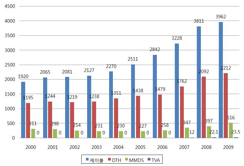 태는케이블, 지상마이크로파 (MMDS), 위성 (DTH), 디지털 (TVA) 서비스의 4종류가있으며, 케이블은전체유료 TV 시장에서가장많은가입자를확보하고있다. 14) 2009년 1분기유료 TV 가입자수는전년대비 6.9% 상승했으며, 이는 2008년같은기간에비해 17.6% 증가한수치에해당한다. 이로써 2007년 16.8%, 2008년 18.