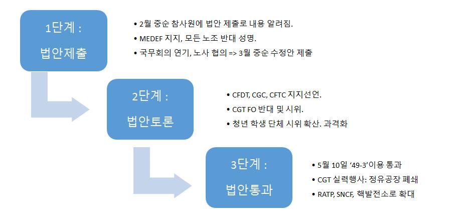 120 프랑스노동법개정과정에대한분석과시사점 이러한정치적맥락과관련있어보인다 ( 헌법 49-3항의구체적인내용에대해선본책의제3장내용을참조 ). 또한방법과관련해서도노사관계의냉각은가까스로살아나고있는경기회복의조짐을위태롭게만들수있기때문에피해야했으며, 대통령지지율에대한영향을고려해서도새로운정책은사회적대화를통해합의를유도하여반발을최소화하는방법이어야만했다.