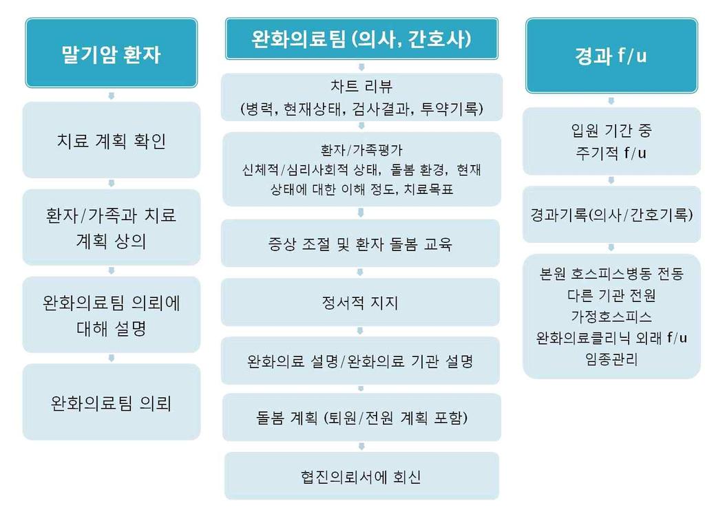 팀중심의자문형호스피스 완화의료제공모형개발 나. 기존말기암환자대상제공모형 말기암환자중심으로제공되던기존의분산형또는자문형, 호스피스실의간호사위주의제공모형은모두말기암환자주치의또는담당의료진의협진의뢰절차를통해제공되었음.