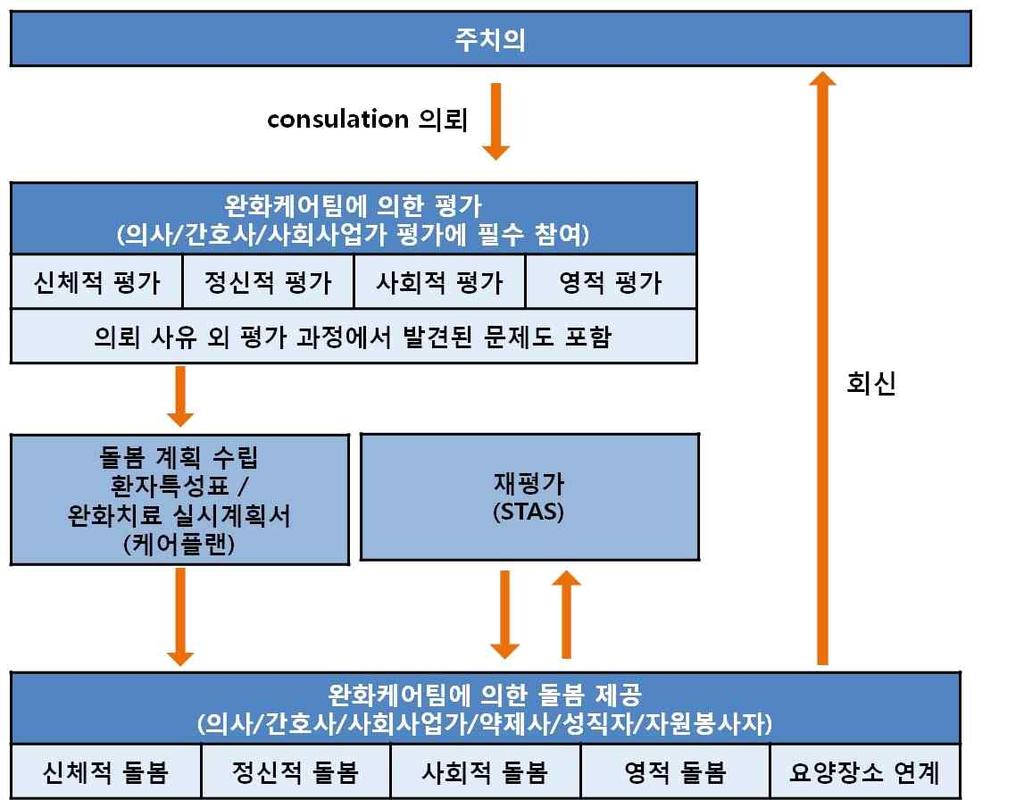 자문형호스피스 완화의료제공모형수립 - 협진의뢰서의회신이후완화의료팀은환자가입원중인기간동안주기적으로회진을실시하면서추적관리 (follow up) 를실시하며, 환자 가족요청시타기관전원, 타병동전동, 입원형호스피스또는가정형호스피스로의연계등의업무를자문형팀에서담당함.