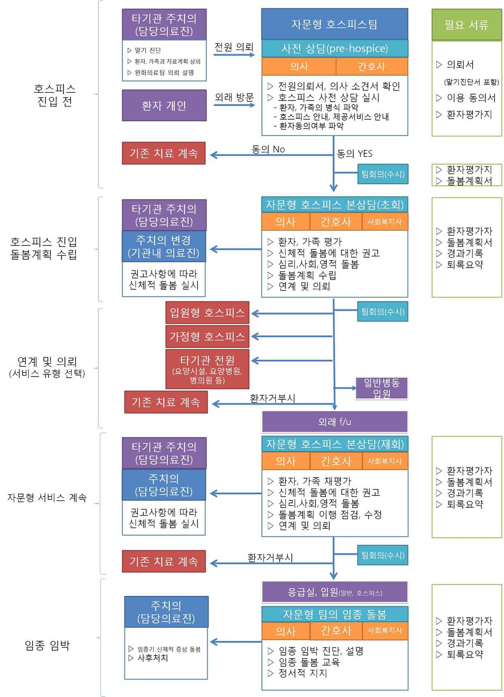 팀중심의자문형호스피스