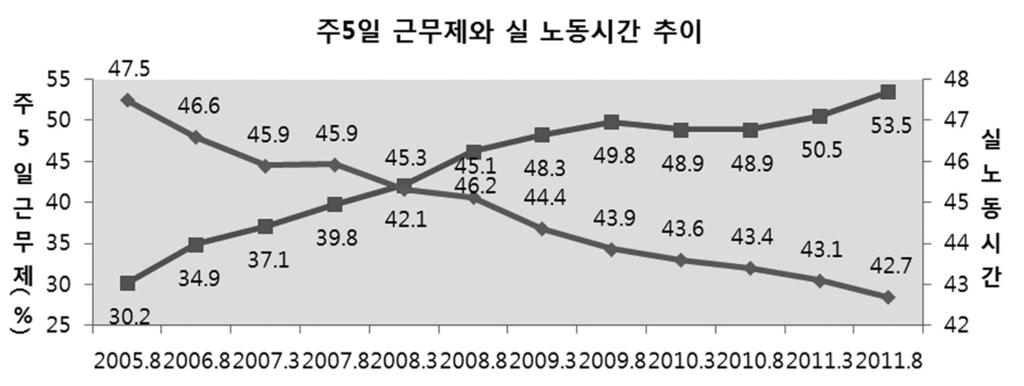 노동시간단축추세의확산 주 40 시간제적용과실노동시간단축추이 김유선, 2010. 근로시간실태와정책과제 초과근로시간 ( 연장 휴일근로 ) 추이 사업체수 12 시간 이상 12 시간 -16 시간 16 시간 -20 시간 20 시간이상 비율평균비율평균비율평균 전체 35,372 18.1 9.7 13.89 4.7 17.53 3.7 22.