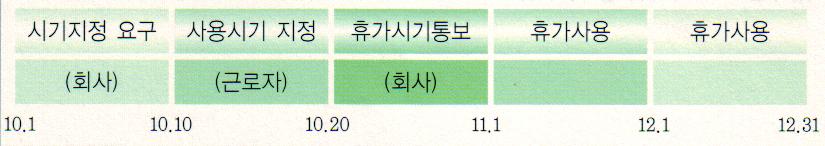 법개정에따른연차휴가일수비교 근속년수 1년 5년 10년 15년 20년 25년 30년 개정전 22 26 31 36 41 46 51 개정후 15 17 19 22 24 25 25 휴가사용의촉진휴가사용촉진방안으로일정요건하에미사용휴가를금전보상으로전환하지않음으로써부득이한경우를제외하고는실제휴가의사용률을제고하여실근로시간단축을꾀하는것이다.