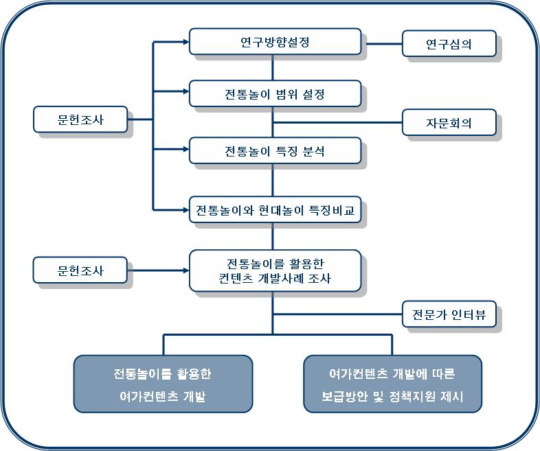 제 3 절연구수행체계 [ 그림 1] 연구수행체계