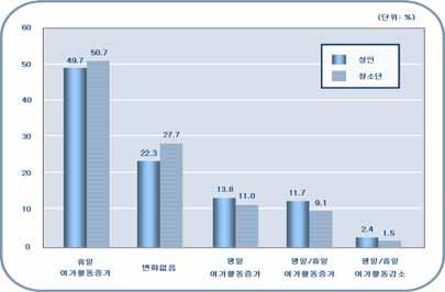 년의여가트렌드중가장눈에띄는결과는휴일여가활동증가를들수있음.