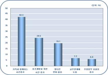 나. 가족중심여가활동증가 주40시간근무제도입에따라 가족중심형여가활동 이증가한것으로나타남. - 2007 년국민여가활동조사결과, 주40 시간근무제의제도시행에따른또다른긍정적인변화로 가족과함께하는시간의증가 가가장높은빈도를나타내고있음 자료 : 문화관광부 한국문화관광연구원 (2007).