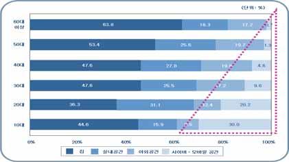 최근중요하게부각되고있는 일과생활의균형 (Work-Life Balance) 문제에서도직업생활과가족생활의병행이핵심을차지하고있으며, 이에따라 WLB program 을 가족친화적제도 (Family Friendly Policy) 라고도부름 이처럼가족중심형여가활동이사회적으로긍정적기능을수행한다는점에대한사회적공감대를확산시키고이를위한정책개발이필요함다.