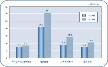 사이버여가활동의경우, 게임산업과모바일콘텐츠산업의수요를창출함으로산업성장에기여한다는장점이있는반면, 인터넷중독, 게임중독등사이버여가활동에극단적으로치중핳때발생하는부작용또한배제할수없음 따라서, 사이버 모바일공간에서의여가활용이긍정적인방향으로확대될수있도록정책적인방안을모색해야함라.