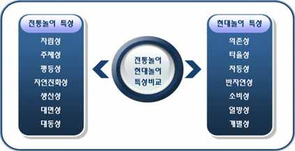 체험형여가활동이증가함에따라국민들의여가향유욕구에부응할수있는다양한여가활동프로그램개발이필요함 2.