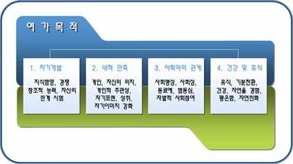 여가목적에따른학자들의견해는다양하며, 이를바탕으로전통놀이를현대화할수있도록여가목적을재정리할필요성이있음 위에나열된여러학자들에의해정의된여가목적에나타난키워드를정리하면다음과같음 개인, 사회형성, 개인적주관성, 사회성, 개인의지, 휴식, 기분전환, 지식함양, 성취, 자발적사회참여, 창조적능력, 자기표현, 동료애, 협동심, 건강, 휴식, 새로운사람과의만남,