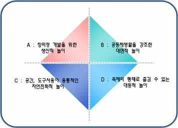 [ 그림 16] 전통놀이의유형화