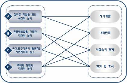 여가적측면을고려한전통놀이의유형화