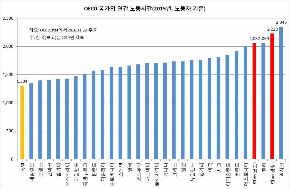 < 그림 1-4> OECD 국가의연간노동시간비교 (2015 년, 노동자기준 ) 3. 노동시간분포 통계청경제활동인구조사에서실노동시간이주40시간인사람은 503만명 (26.2%) 이다. 주 15시간미만인초단시간노동자는 61만명 (3.2%) 이고, 주35시간미만인단시간노동자는 279만명 (14.6%) 이다.