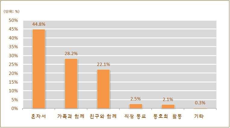 2010 국민여가활동조사 3) 여가활동행태 가. 여가활동동반자 여가활동을참여할때동반하는동반자를살펴본결과, 혼자서여가활동을 보낸다는비율이 44.8% 로가장많은것으로나타났으며그다음으로 가족과 함께(28.2%), 친구와함께(22.1%), 직장동료(2.5%) 등의순으로나타났다.