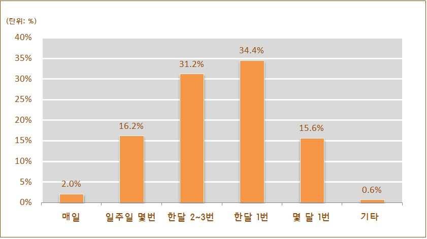 제2장국민여가활동실태 나. 동호회참여빈도 동호회활동에참여하는빈도를살펴본결과, 한달에 1번정도동호회에참 여한다는비율이 34.4 % 로가장많은것으로나타났으며그다음으로 한달에 2~3 번(31.2%), 일주일몇번(16.2%), 몇달에 1 번(15.