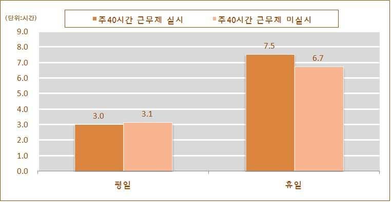 제2장국민여가활동실태 4. 주40 시간근무제의영향 1) 주40시간근무제실시비율추세 2004 년 7월부터실시된주40 시간근무제실시비율은 2006 년에는 37.9% 에서 2010 년에는 53.8% 로크게상승하였다. 즉 2006 년이후주40 시간근무제 실시비율은매년꾸준히증가하는추세를보여주고있으며 주40 시간근무제가정착단계에접어든것으로보여진다.