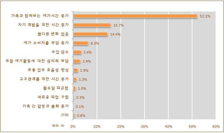 제2장국민여가활동실태 < 그림 2-42> 주40 시간근무제실시에따른여가생활의변화