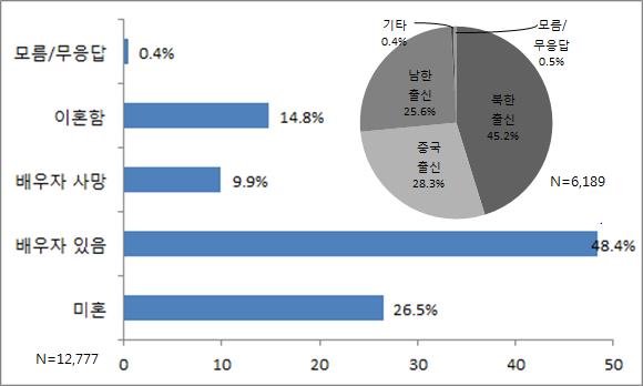 북한이탈주민관련현황 23 가. 혼인관련특성남한에거주하는북한이탈주민의약절반정도 (48.4%) 는현재배우자가있는상태라고보고한반면미혼인경우는약 1/4정도 (26.5%) 정도였으며나머지 1/4정도는배우자가사망했거나이혼한것으로나타났다. 한편, 북한이탈주민의배우자는북한출신이가장높은비율로전체의 45.2% 였으며중국출신 (28.3%) 과남한출신 (25.