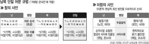 2009 년주요 [ 경향신문 ] 2009 년 10 월 9 일 겨레말사전 편찬사업 4 년만에위기 2005 겨레말사전 편찬사업 4년만에위기 지난달예정됐던남북 19 차회의불발 민간교류위축으로방북신청힘들어 2005년 2월남북이뜻을모아시작한 겨레말큰사전 편찬사업이 4년만에좌초위기를맞고있다.