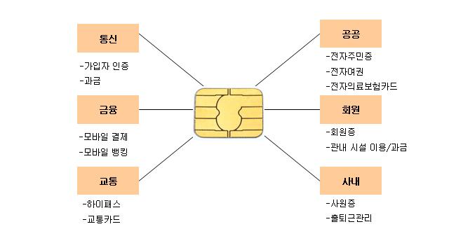 Issue report 스마트카드 : 가능에서활용의영역으로 박가영 (parkga00@truefriend.com) 허영주 (youngjoo.huh@truefriend.