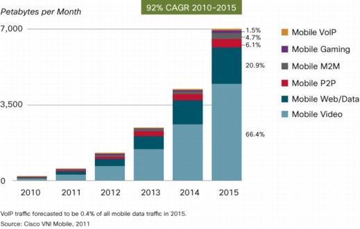 비디오트래픽이폭증하는이유 젂세계인터넷접속기기 2015 년엔 150 억대, 한사람당 2 대이상기기사용 2015 년, 모바일디바이스트래픽의 66% 가비디오 출처 : Global Mobile Data