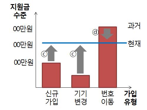 을지급함으로써기기변경을원하는이용자도번호이동으로유도하는등가입유형에따른지원금차별이보편화되어있었다. 법시행이후신규나기기변경가입자에게지급되는지원금수준을높이고, 번호이동가입자에게과도하게집중된지원금문제를개선하여가입유형에따른지원금차별이해소되고있다. 이로인해기기변경을원하는가입자의경우더많은지원금을받기위해원치않는번호이동에따른불필요한전환비용 11) 을지불할필요가없게되었다.