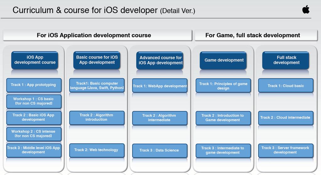 Apple 사와 ios