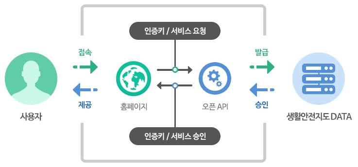 2.3.2 생활안전지도 OPEN API API는 Application Programming Interface의약자이며프로그래밍에서사용할수있는기능들의집합입니다. 오픈API 는직접응용프로그램과서비스를개발할수있도록 API를외부에공개한것으로, 생활안전지도개발자센터는생활안전지도의다양한콘텐츠와데이터를좀더쉽게이용할수있도록오픈API 서비스와기술을제공합니다.