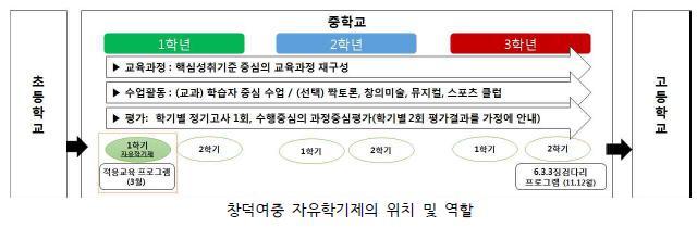 3 학습의결과보다는학습의과정을중시하는평가방법 지필또는수행등다양한방식사용가능, 배움과평가의일치 정기고사는학기말 1 회만치르며그외의모든평가는과정중심평가, 수행평가로서수업과정중에이루어짐 2015